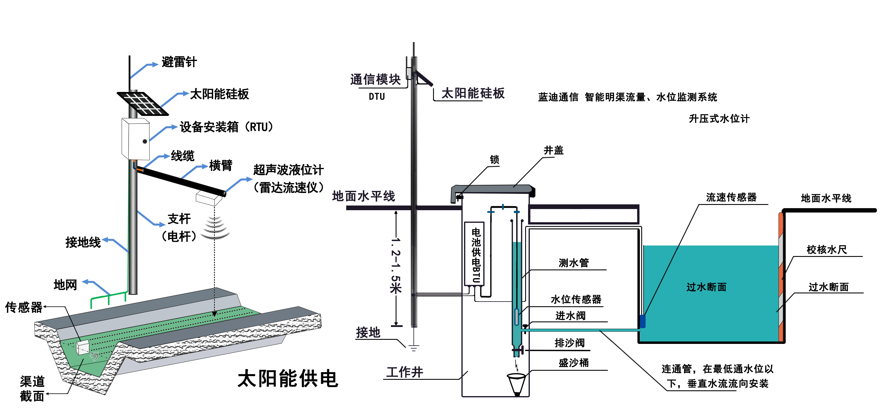 明渠流量计工作原理示意图 明渠流量计工作原理表示
图（明渠流量计工作原理示意图） 磁力流