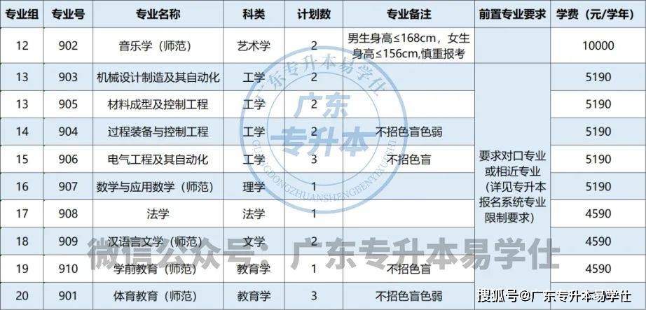 2023年廣東普通專升本招生計劃_廣東工程職業技術學院分數線_廣東各高校專升本招生人數