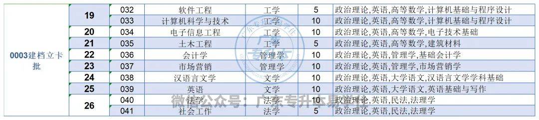 2023年廣東普通專升本招生計劃_廣東各高校專升本招生人數_廣東工程職業技術學院分數線