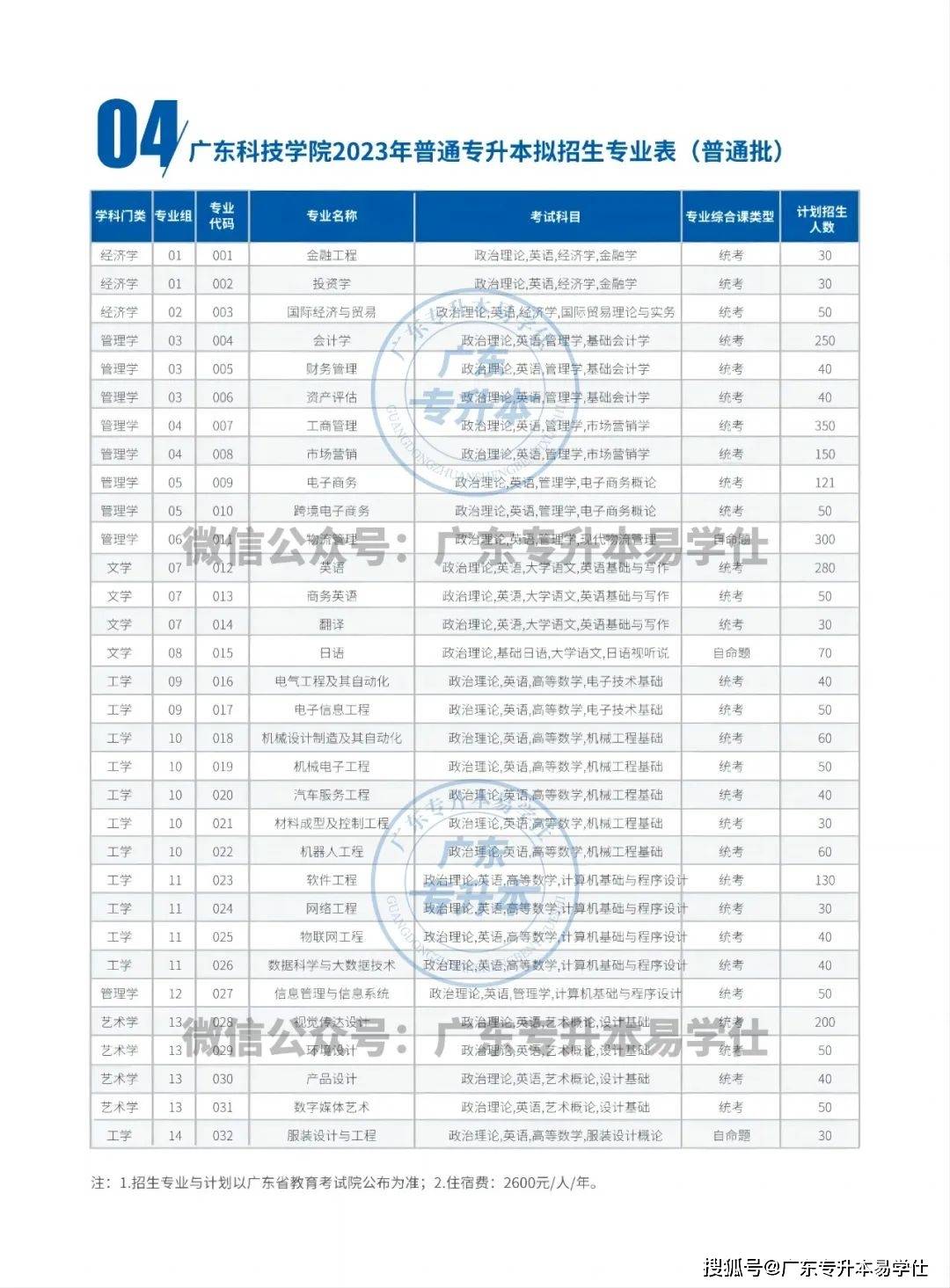 廣東各高校專升本招生人數_2023年廣東普通專升本招生計劃_廣東工程職業技術學院分數線