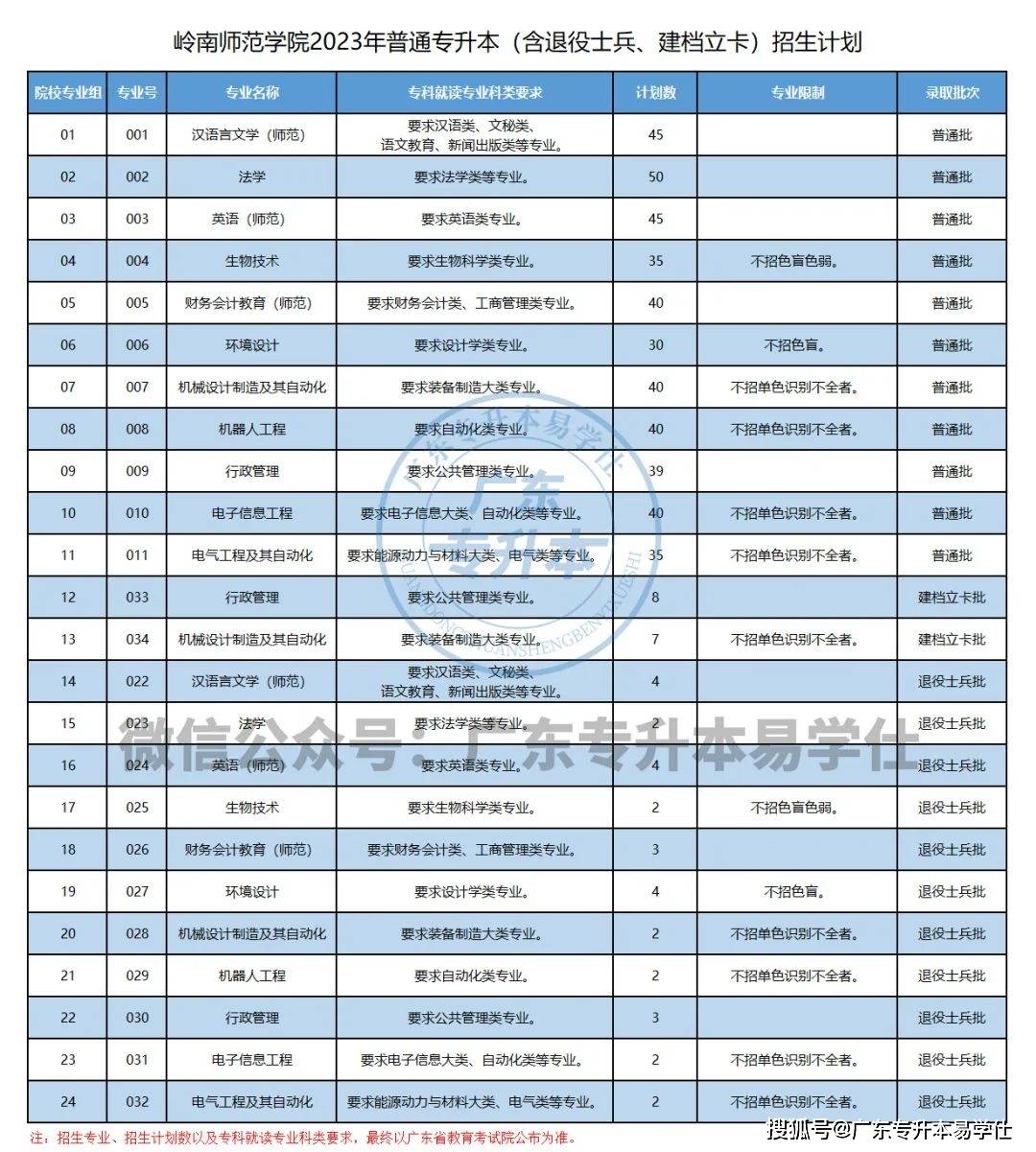 廣東各高校專升本招生人數_2023年廣東普通專升本招生計劃_廣東工程職業技術學院分數線