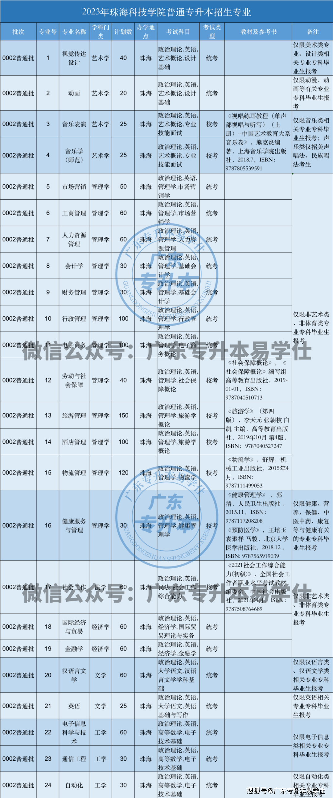 廣東工程職業技術學院分數線_廣東各高校專升本招生人數_2023年廣東普通專升本招生計劃