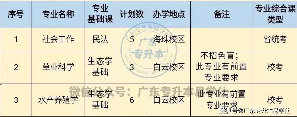 2023年廣東普通專升本招生計劃_廣東各高校專升本招生人數_廣東工程職業技術學院分數線