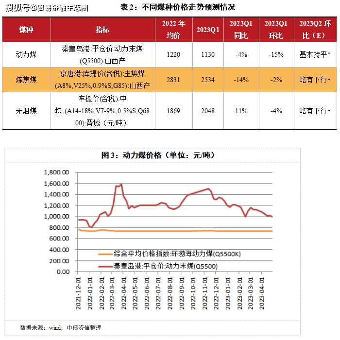 煤炭价格略有回落，融资环境维持稳定，短期信用风险可控