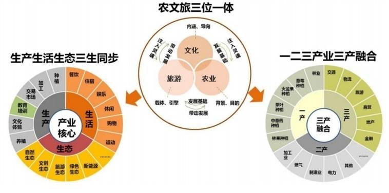 陕西三产融合园,农业产业园分类,三产如何融合