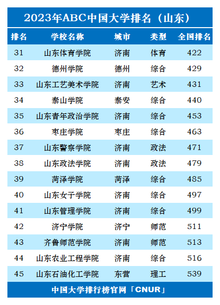 剛剛,2023年山東省大學排名_中國大學_高校_全國