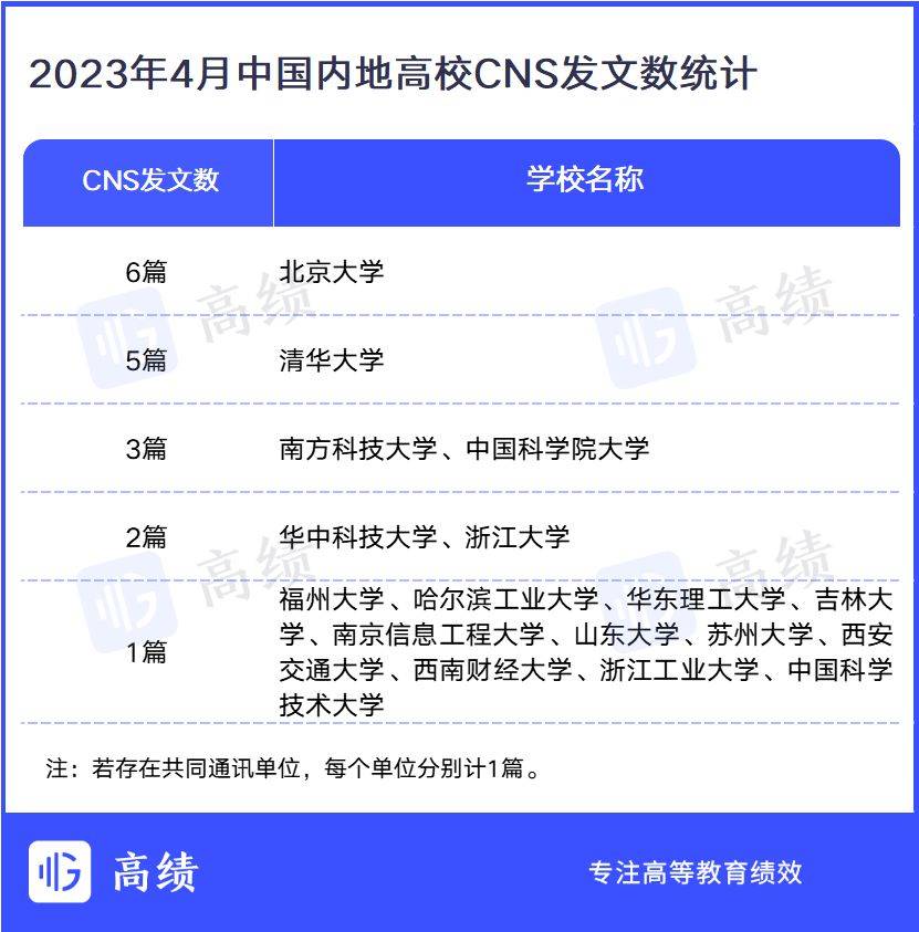 7校破零，985夫妻档！内地高校4月CNS统计_手机搜狐网