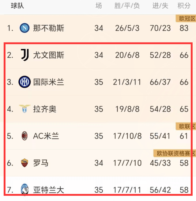 意甲第35轮--4-2！2-0！意甲争4一夜大变：国米进前3，米兰爆冷，罗马有想法了