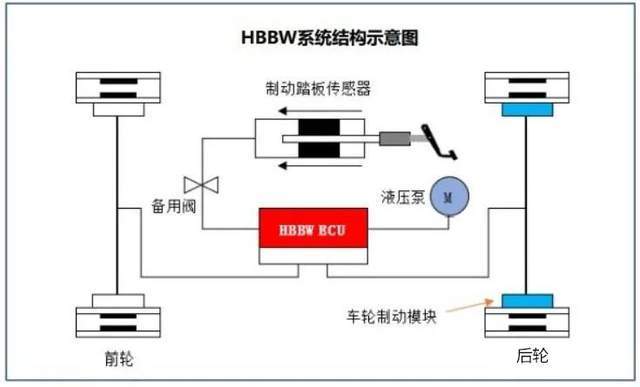 一文读懂线控制动系统分类及特点_液压_电子_踏板
