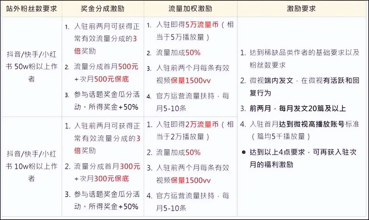 快手权重4是怎么回事=快手权重高低怎么可以查到