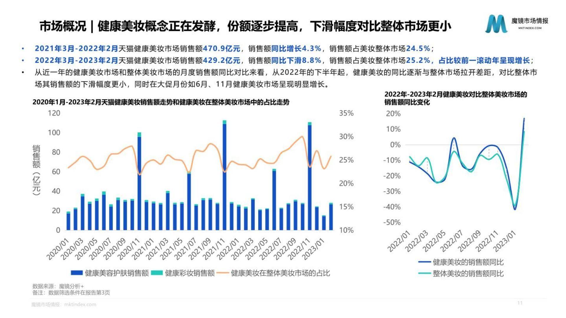 45页|2023健康美妆市场趋势洞察报告_消费者_品牌_行业
