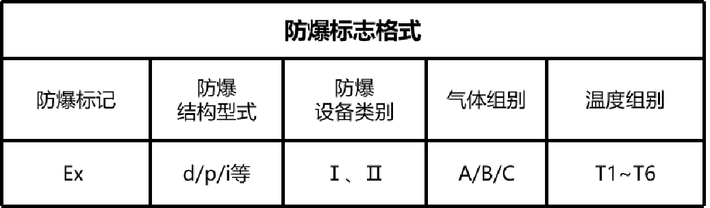 带你了解防爆等级的划分标准_防护_爆炸性_标志