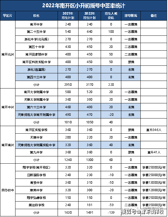 南开区初三一模成绩排名出炉,私立成绩最好,事关小升初摇号,家长必看!