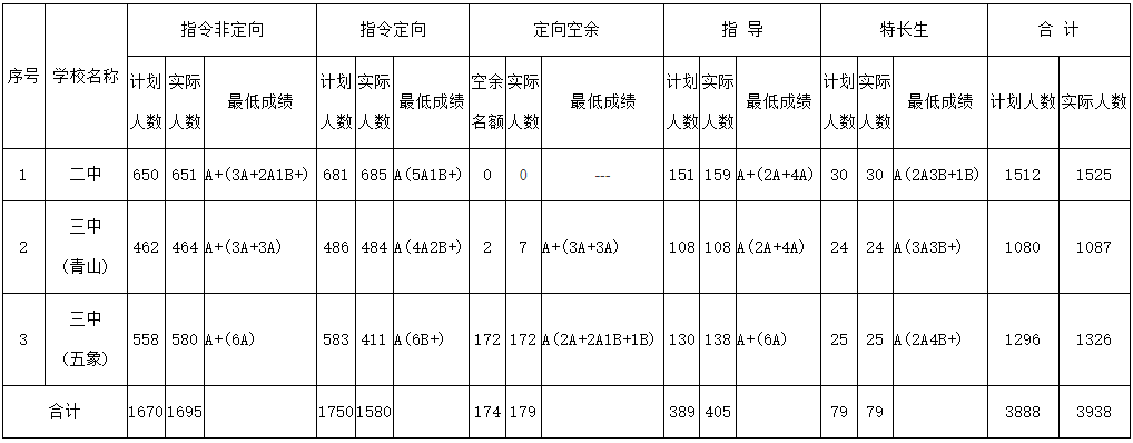 今年南寧中考分數線_2024年南寧市中考分數線_2021年中考南寧分數線