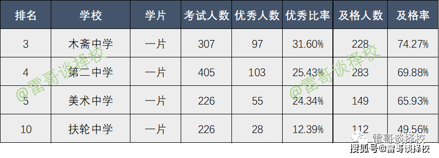 河北區一片的成績整體最好,四所初中木齋中學,第二中學,美術中學排名