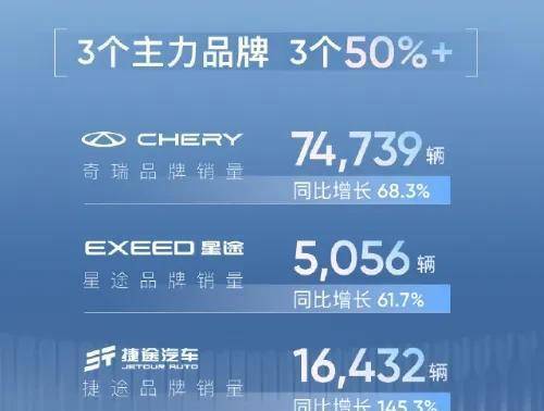 逆风飞翔,奇瑞3月销量再次破12万,有些人是不是又开始羡慕?