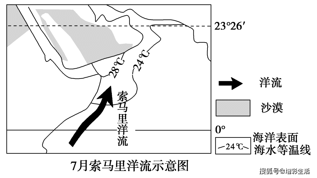 13.讀7月索馬里洋流示意圖,回答下列問題.