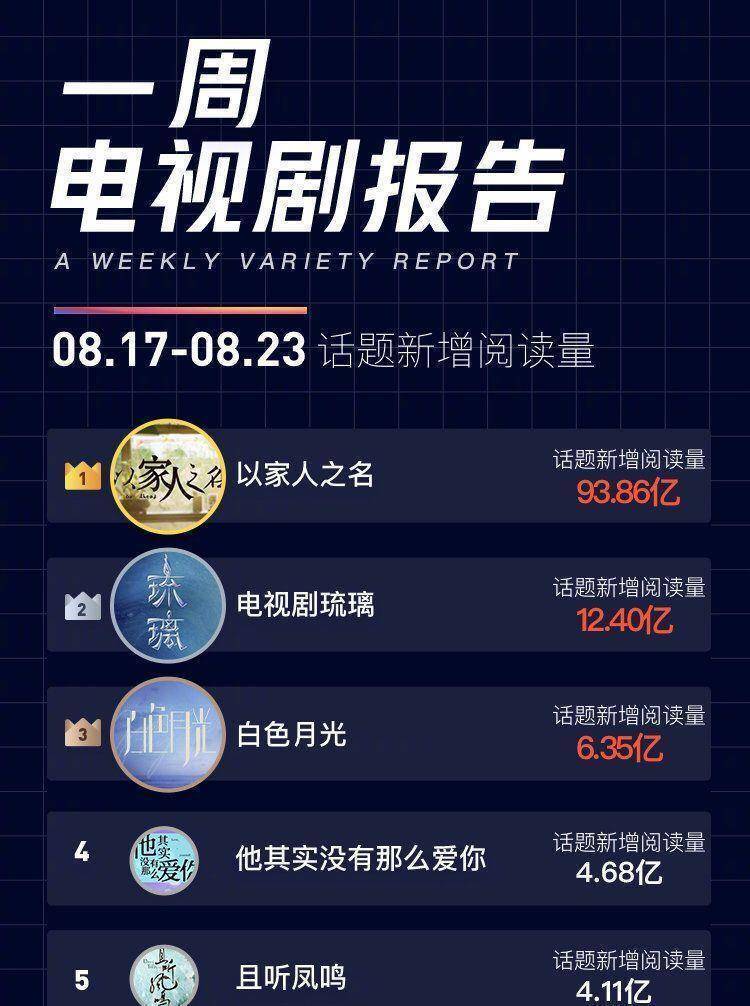 电视剧周榜排名,《以家人之名》霸屏榜首,《且听凤鸣》排名意外_琉璃