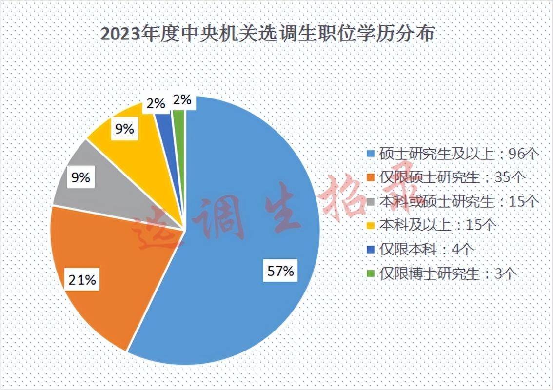 通過整理分析2023年央選職位表,共有57個部門參與選調,其中:招錄人數