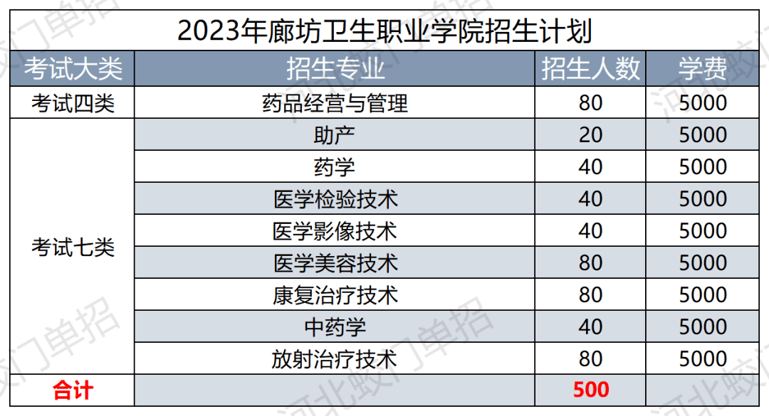 【單招院校】廊坊衛生職業學院2023招生簡章_用房_行政_固定資產