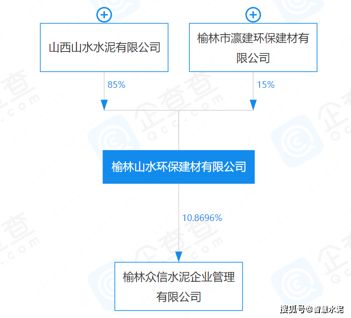 企查查显示,榆林山水环保建材有限公司大股东为山西山水水泥有限公司