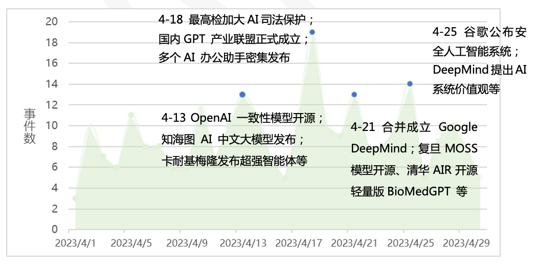 人工智能发展月报（2023年4月）_模型_项目_领域