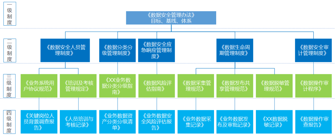 基於組織全量數據發現,敏感數據識別,數據分類分級以及數據安全風險