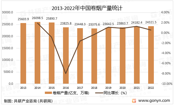 2023年中國菸草製品行業經營現狀及主要產品產量分析[圖]_共研_我國