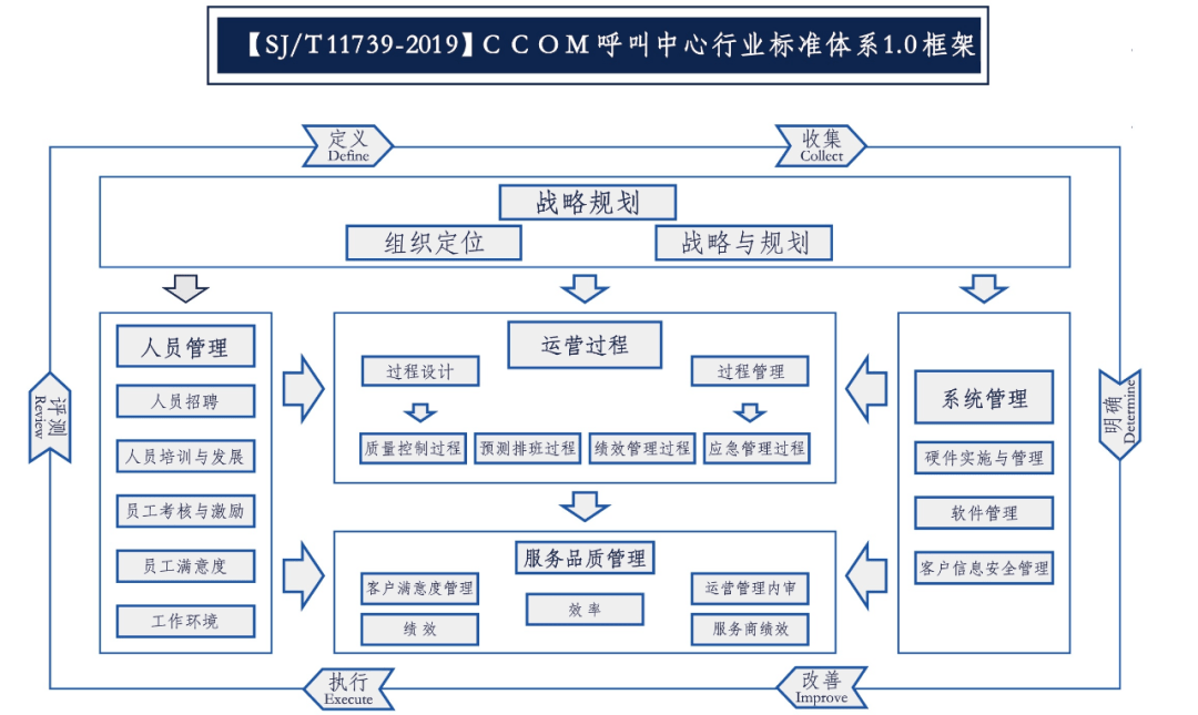 Ccom 《CCOM呼叫中心行业标准认证引导师》开班通知_管理_课程_企业