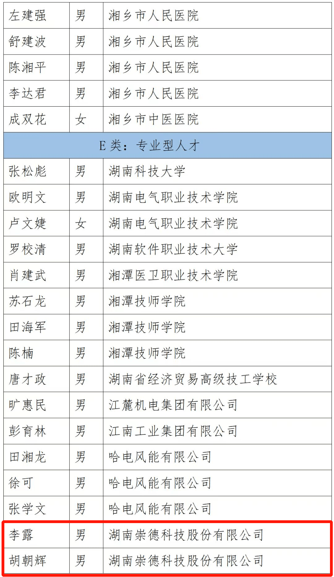 湘潭市第五批高层次人才认定,崇德科技7人入选!_公司_来源_胡朝辉