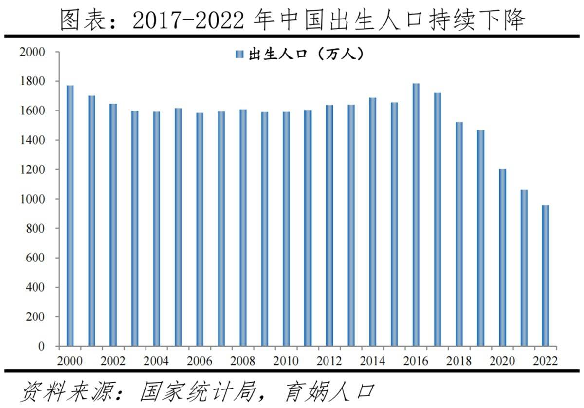 今年新出生人口可能不足800万 中国出生人口率下降的原因是什么