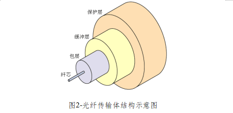 含纤芯结构图图片