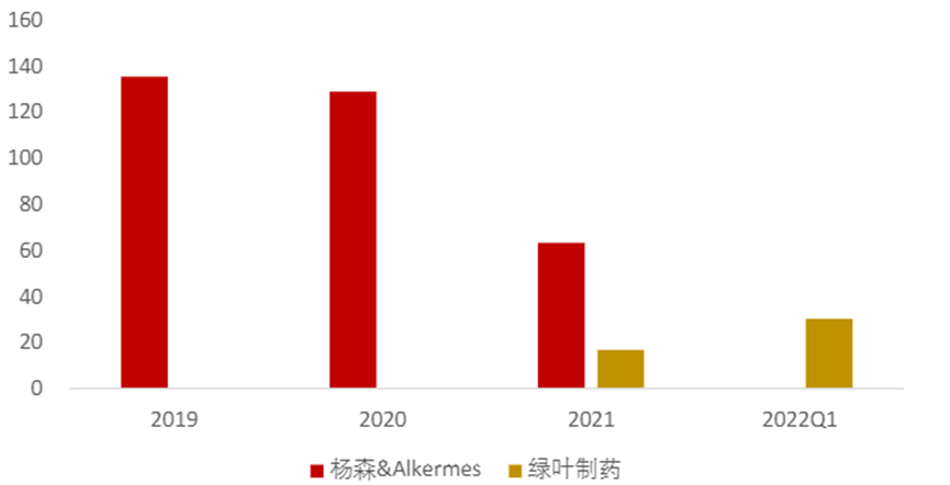 目前,國內市場上供應利培酮微球的企業有2 家,分別是楊森和綠葉製藥.