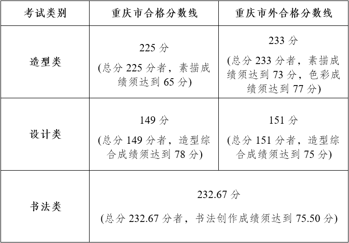 【收藏】八大美院2023年本科招生复试合格线汇总！