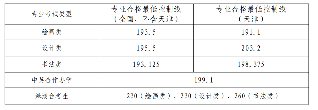 【收藏】八大美院2023年本科招生复试合格线汇总！