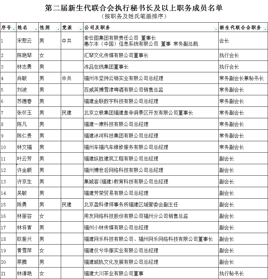 热烈庆祝福州市莆田商会新生代联合会第二届第一次会员大会隆重召开 