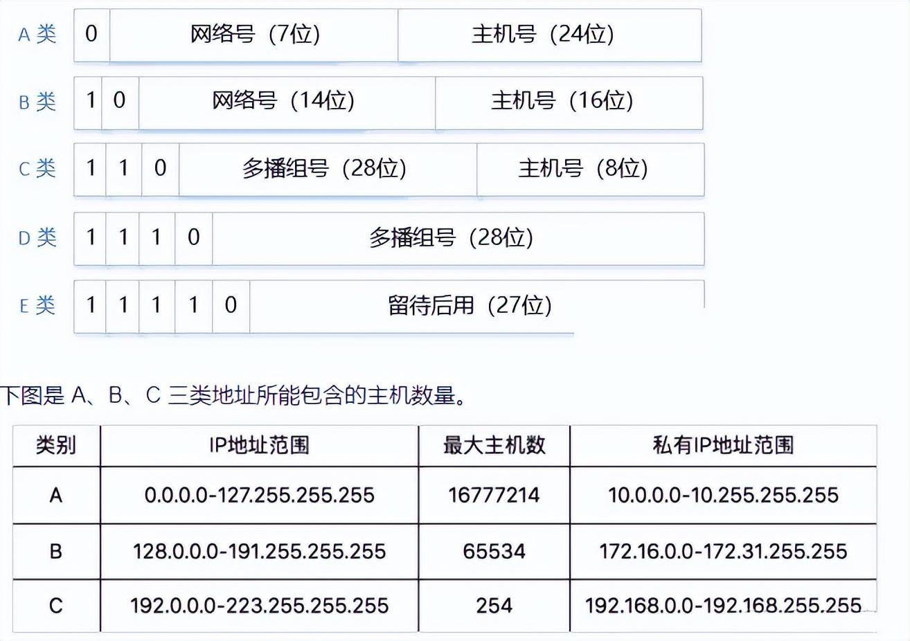 c类网络数