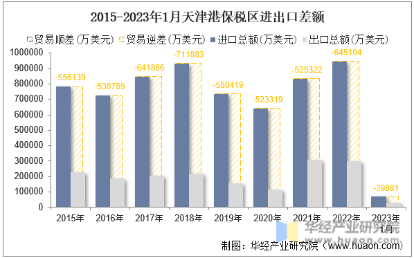 2023年1月天津港保税区进出口总额及进出口差额统计分析_数据_出口额