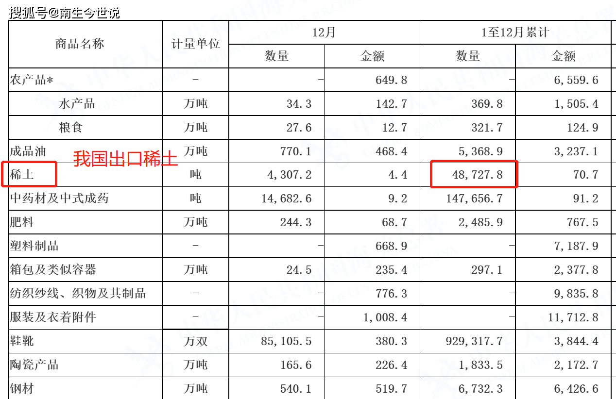 海关数据显示：美国可能已超过中国，成为全球最大“稀土出口国”_搜狐网
