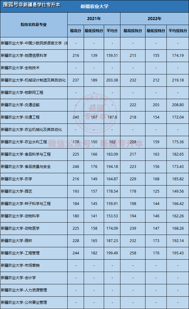 分數線新疆醫科大學普通批次招生計劃04新疆師範大學普通批次投檔分數