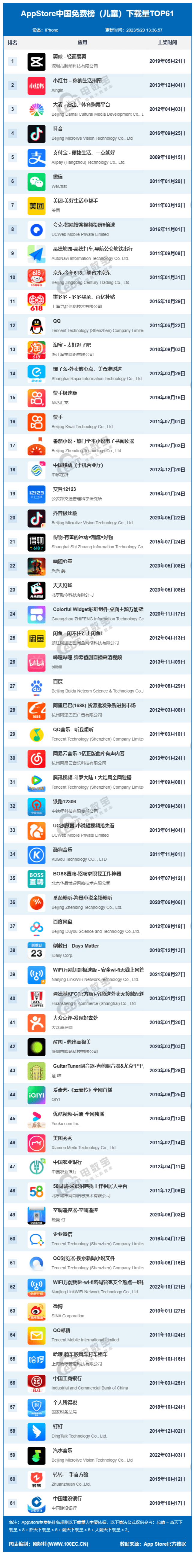 5月AppStore中国免费榜(儿童)TOP61：剪映抖音支付宝等位居TOP5