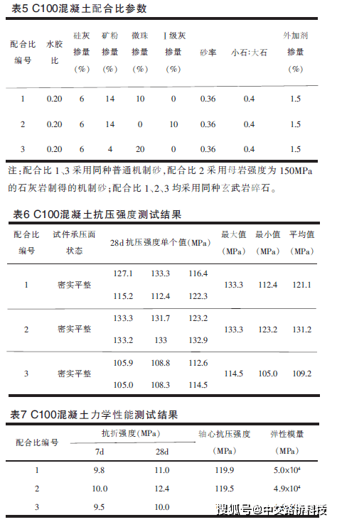 根据硅灰对c100混凝土同配比砂浆强度的影响试验结果,硅灰掺量宜为6%