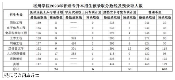 2023年安徽工程大学录取分数线(2023-2024各专业最低录取分数线)_安徽工程大学投档线2021_安徽工程大学最低录取分数线