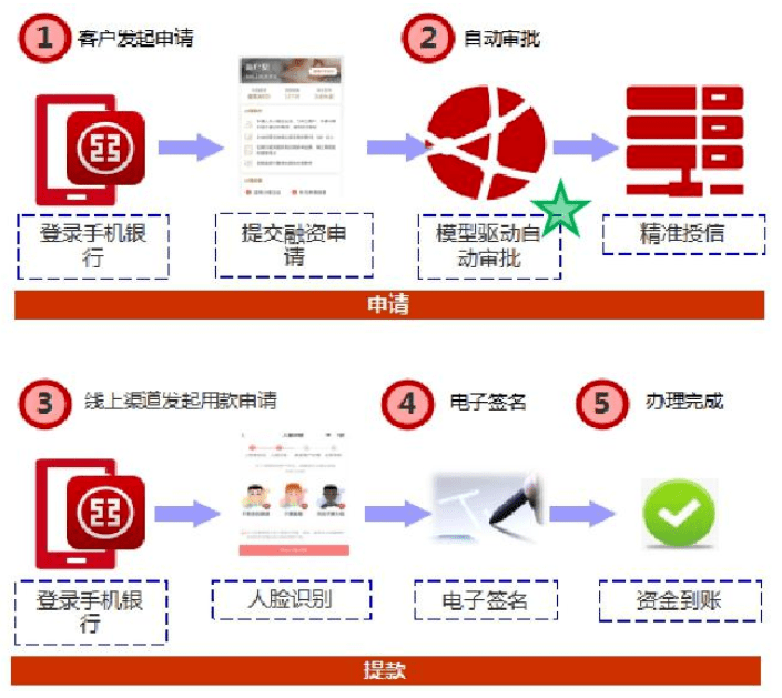 工商银行通过银联开放银行服务查询加密评分：银联将训练完成的联邦模型包装为开放银行数据服务提供给工商银