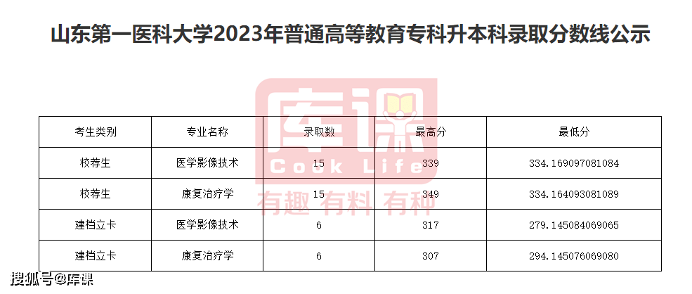 煙臺科技學院錄取位次_煙臺科技學院高考分數線_2023年煙臺科技學院錄取分數線(2023-2024各專業最低錄取分數線)