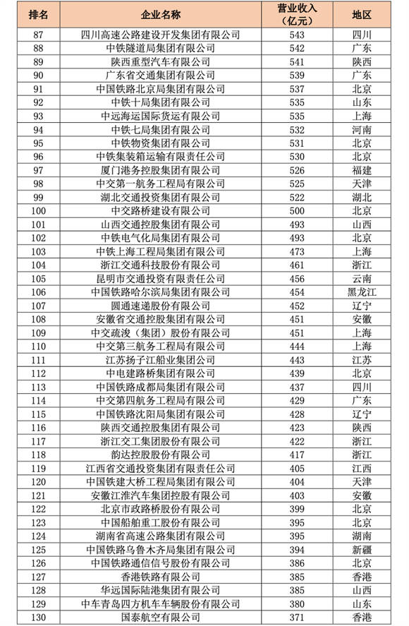 公路,水路,民航,管道多种运输方式,以及交通工程,投资运营,交通运输