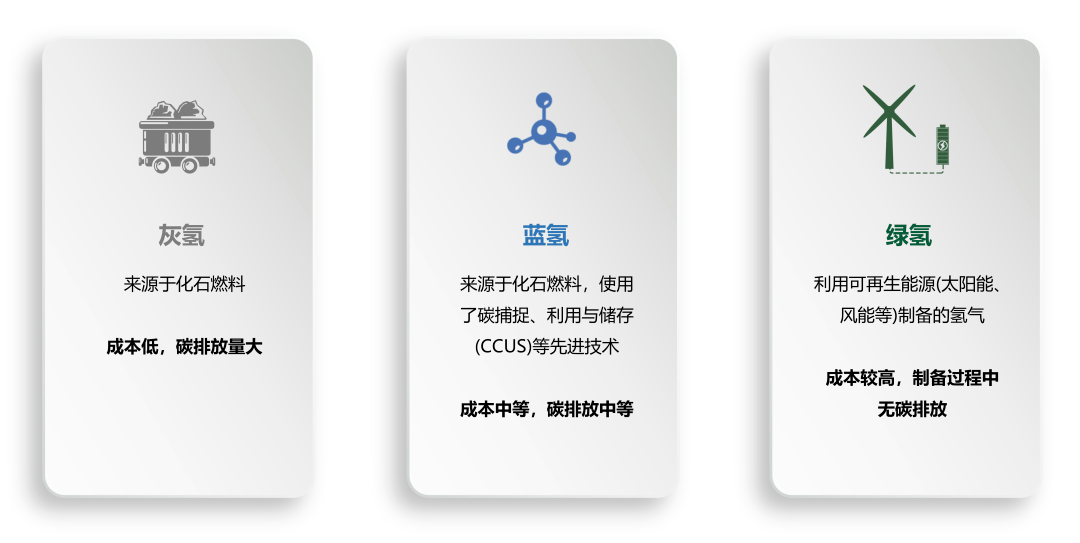 氢能源按生产来源,可分为"灰氢","蓝氢"和"绿氢".