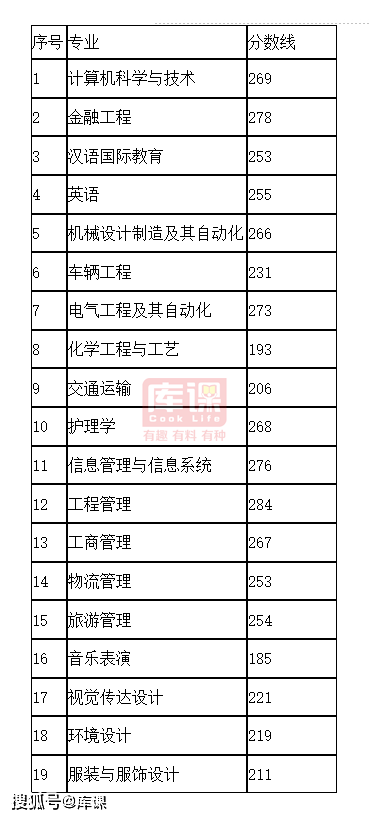 2023年烟台科技学院录取分数线(2023-2024各专业最低录取分数线)_烟台科技学院录取位次_烟台科技学院高考分数线