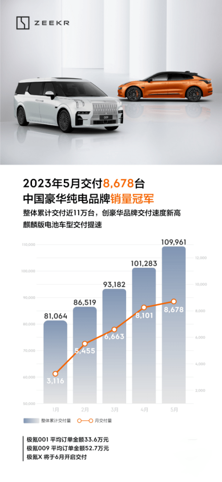 极氪品牌截止5月累计交付突破8678辆,5个月内持续增长_搜狐汽车_搜狐网