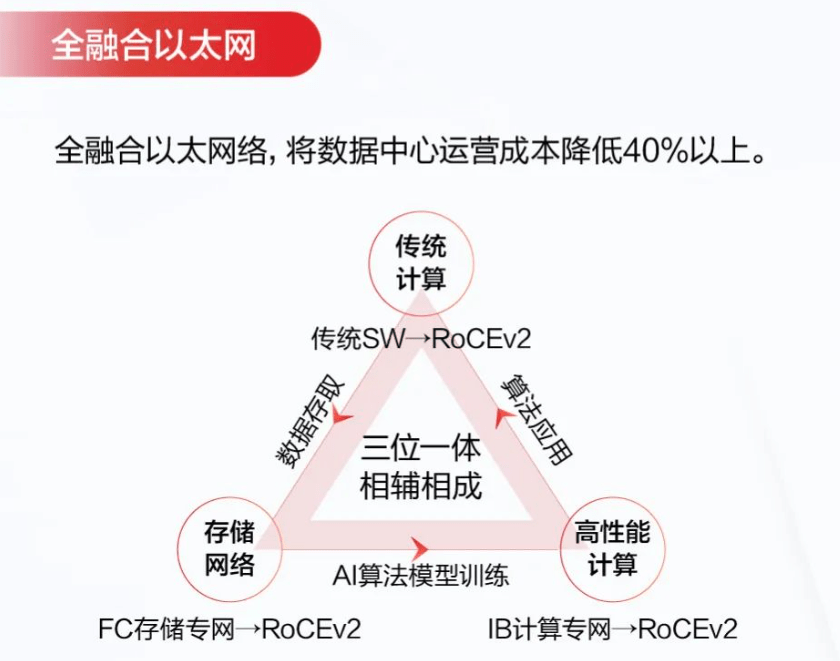 新华三集团：SeerFabric金融金融智能无损数据中心解决方案丨新华三数据中心事业部